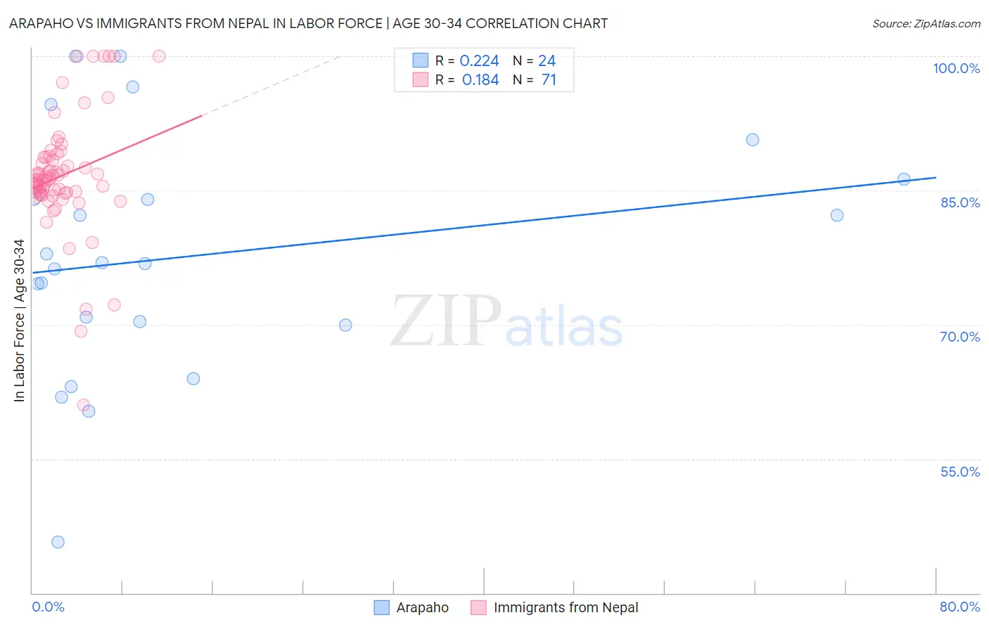 Arapaho vs Immigrants from Nepal In Labor Force | Age 30-34