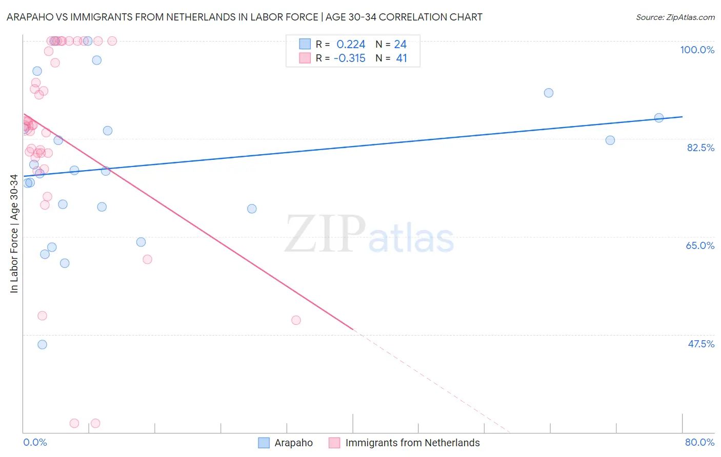 Arapaho vs Immigrants from Netherlands In Labor Force | Age 30-34
