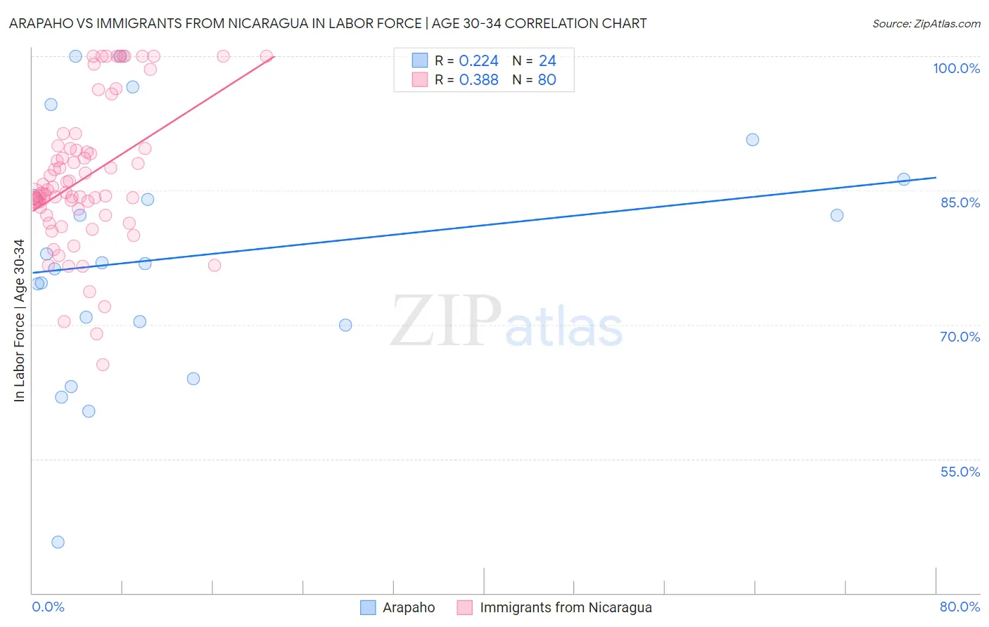 Arapaho vs Immigrants from Nicaragua In Labor Force | Age 30-34