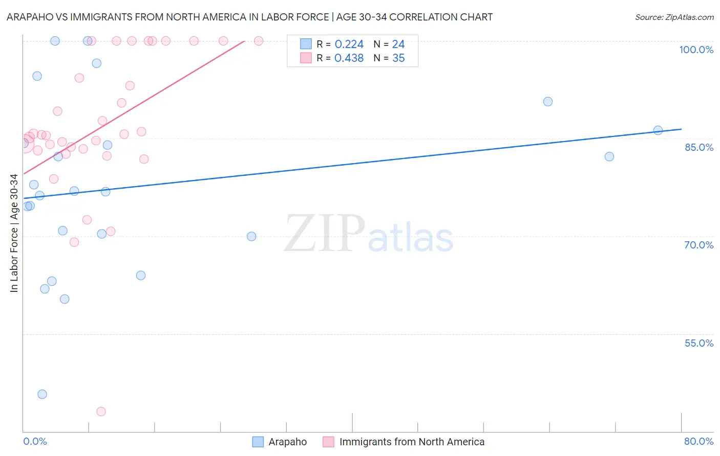Arapaho vs Immigrants from North America In Labor Force | Age 30-34