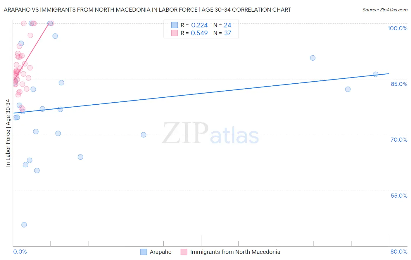 Arapaho vs Immigrants from North Macedonia In Labor Force | Age 30-34