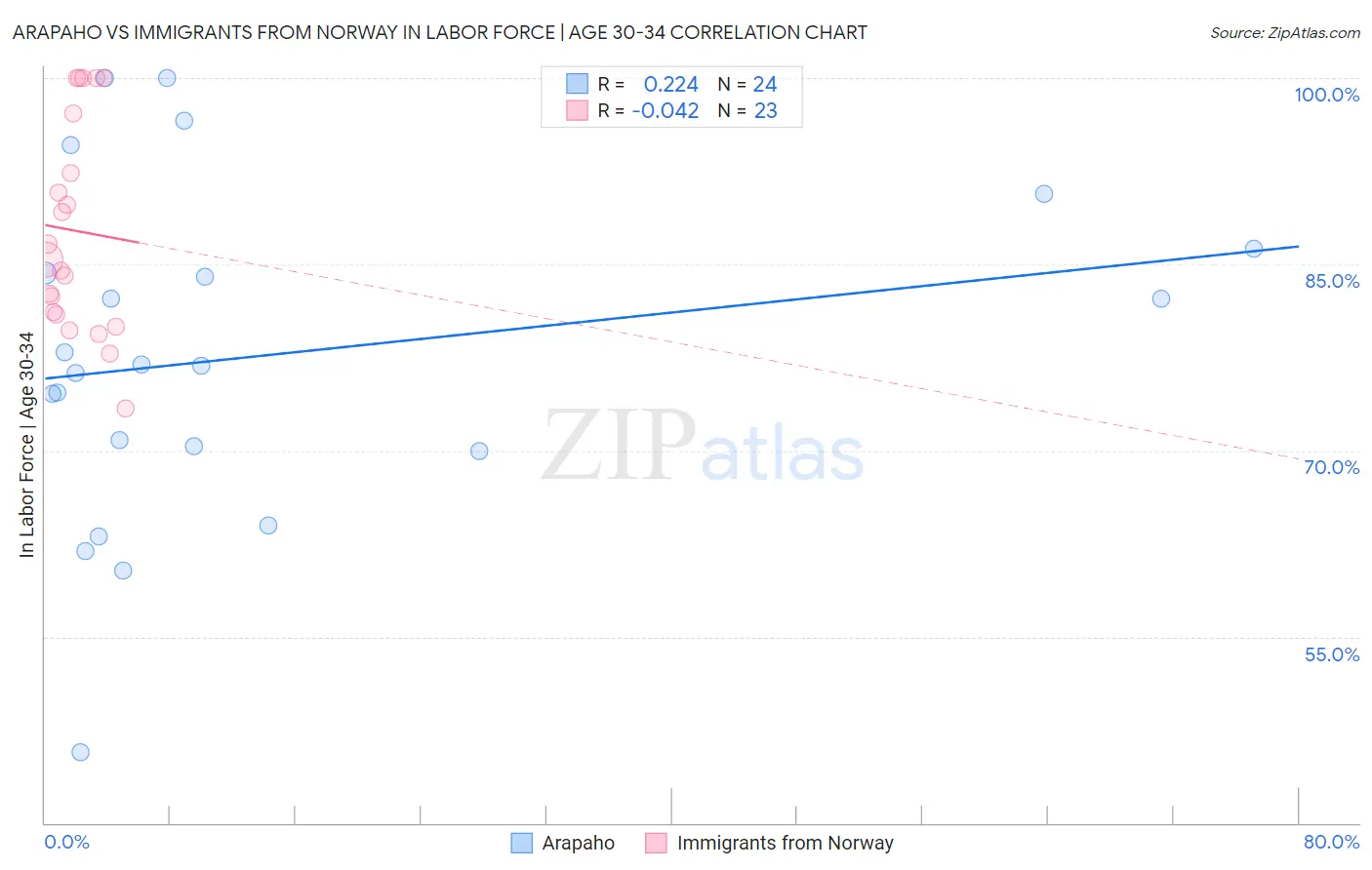 Arapaho vs Immigrants from Norway In Labor Force | Age 30-34