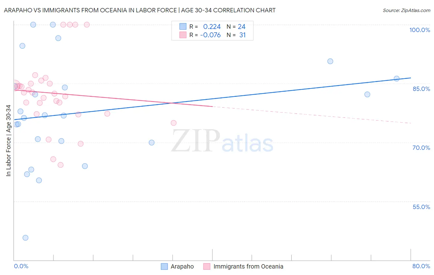 Arapaho vs Immigrants from Oceania In Labor Force | Age 30-34