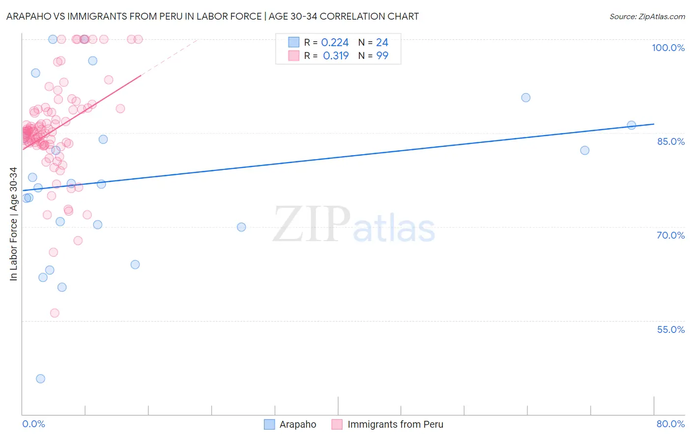 Arapaho vs Immigrants from Peru In Labor Force | Age 30-34
