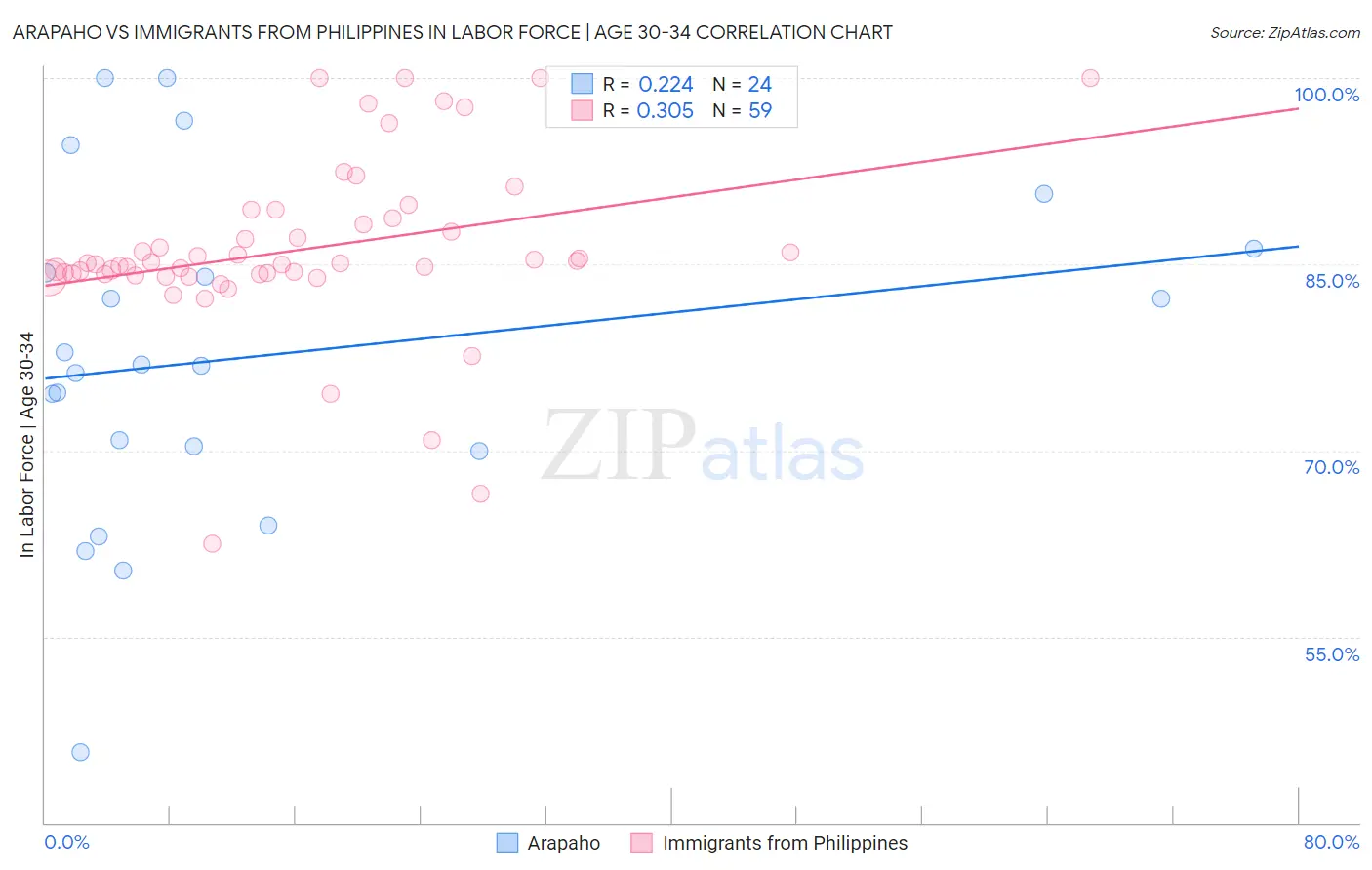 Arapaho vs Immigrants from Philippines In Labor Force | Age 30-34