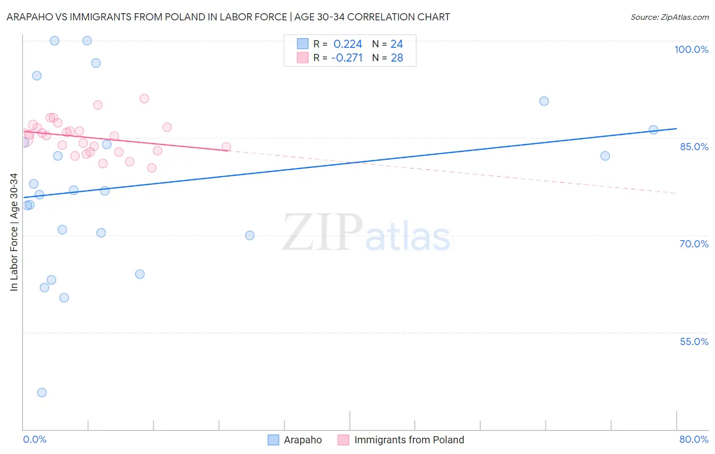 Arapaho vs Immigrants from Poland In Labor Force | Age 30-34