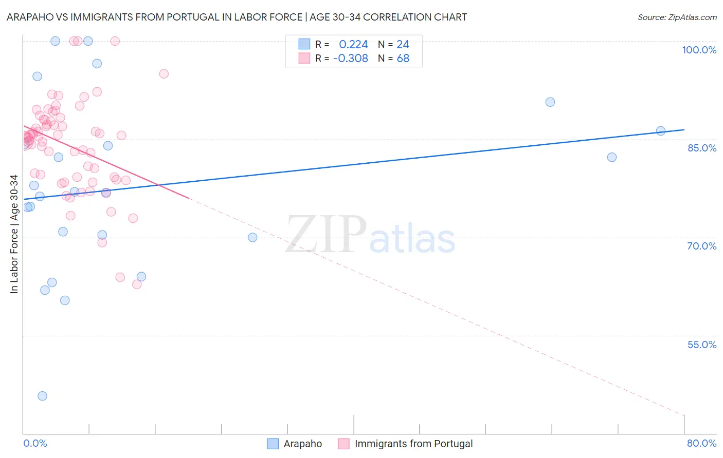 Arapaho vs Immigrants from Portugal In Labor Force | Age 30-34