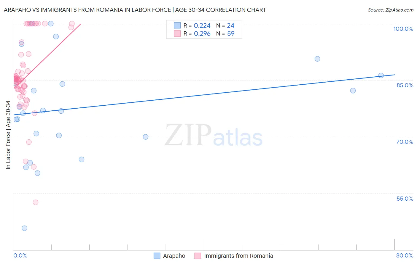 Arapaho vs Immigrants from Romania In Labor Force | Age 30-34