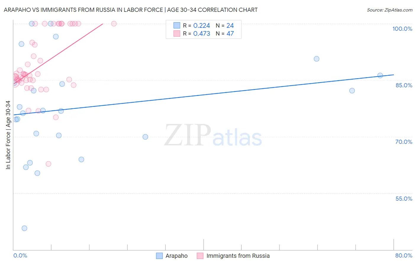 Arapaho vs Immigrants from Russia In Labor Force | Age 30-34