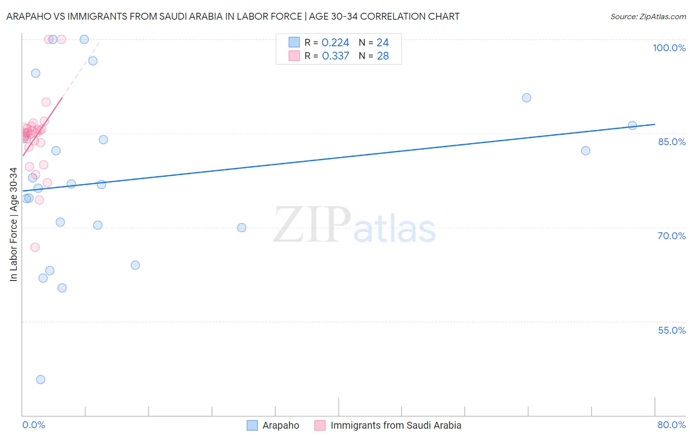 Arapaho vs Immigrants from Saudi Arabia In Labor Force | Age 30-34