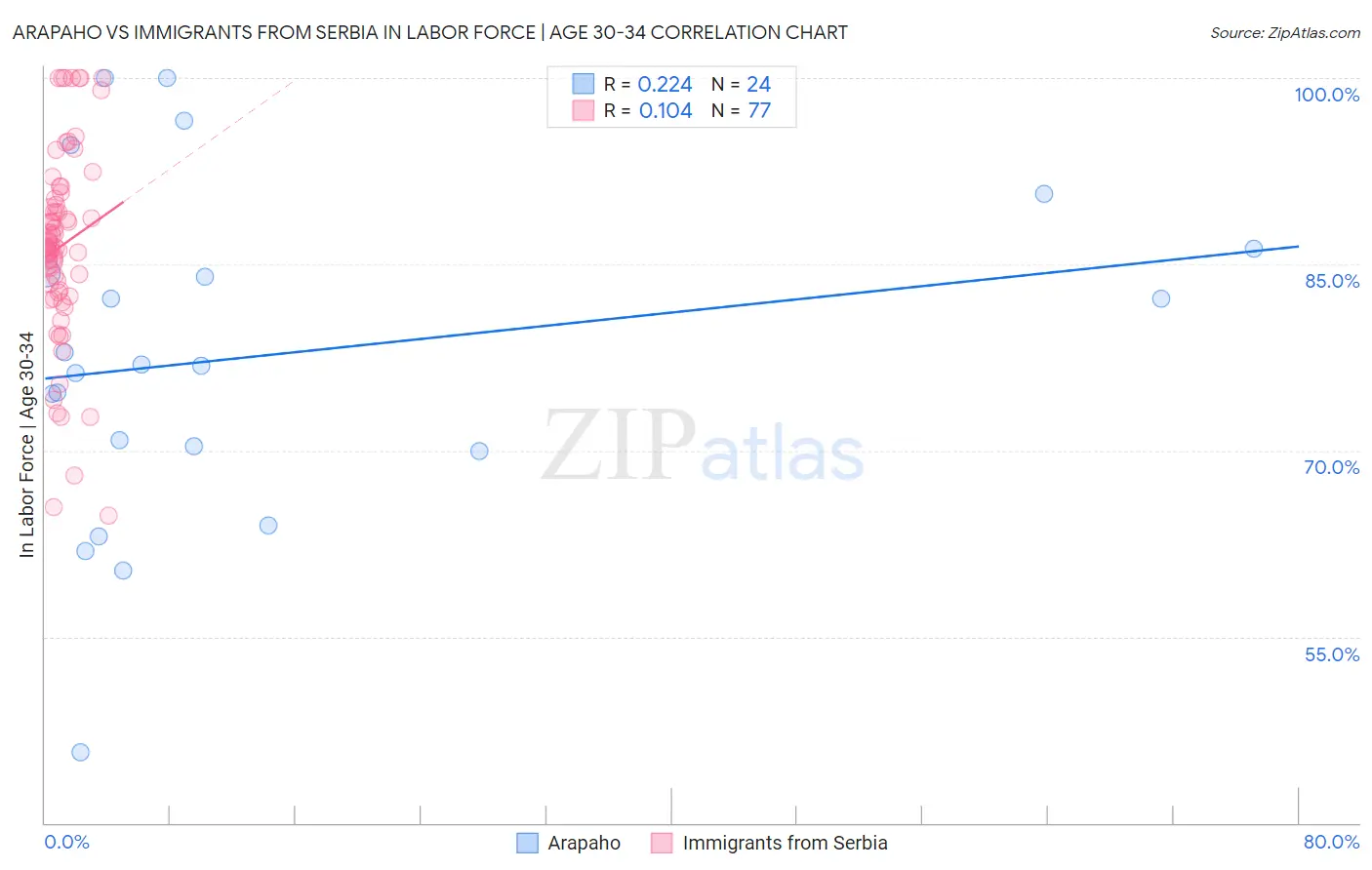 Arapaho vs Immigrants from Serbia In Labor Force | Age 30-34