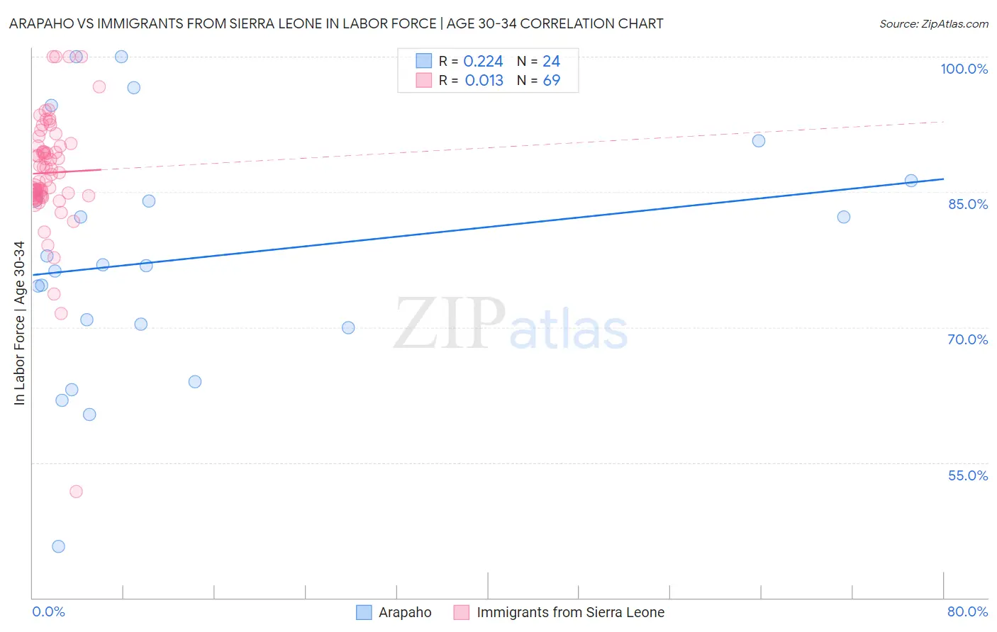 Arapaho vs Immigrants from Sierra Leone In Labor Force | Age 30-34