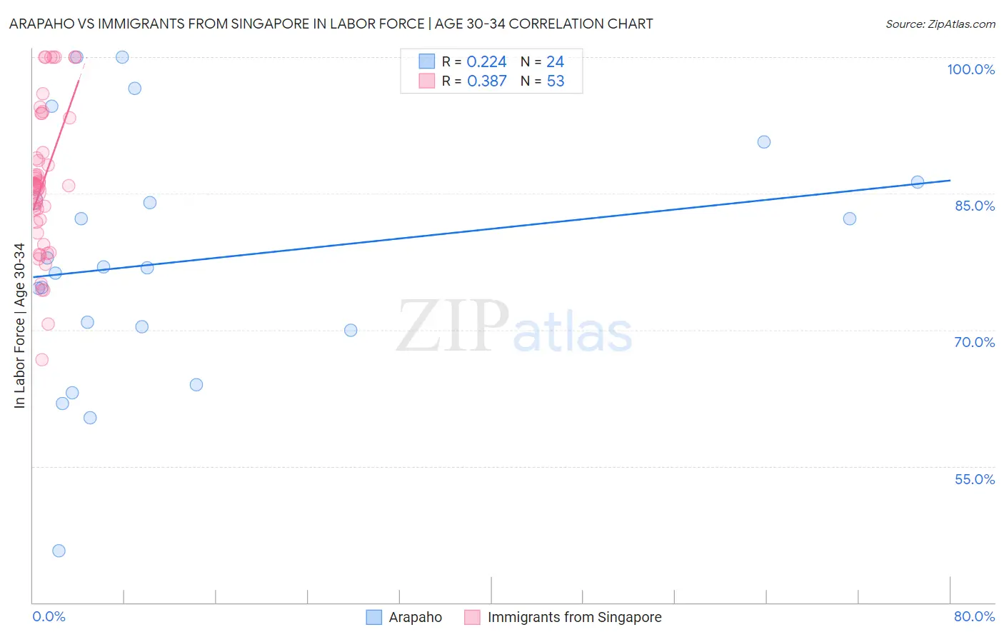 Arapaho vs Immigrants from Singapore In Labor Force | Age 30-34