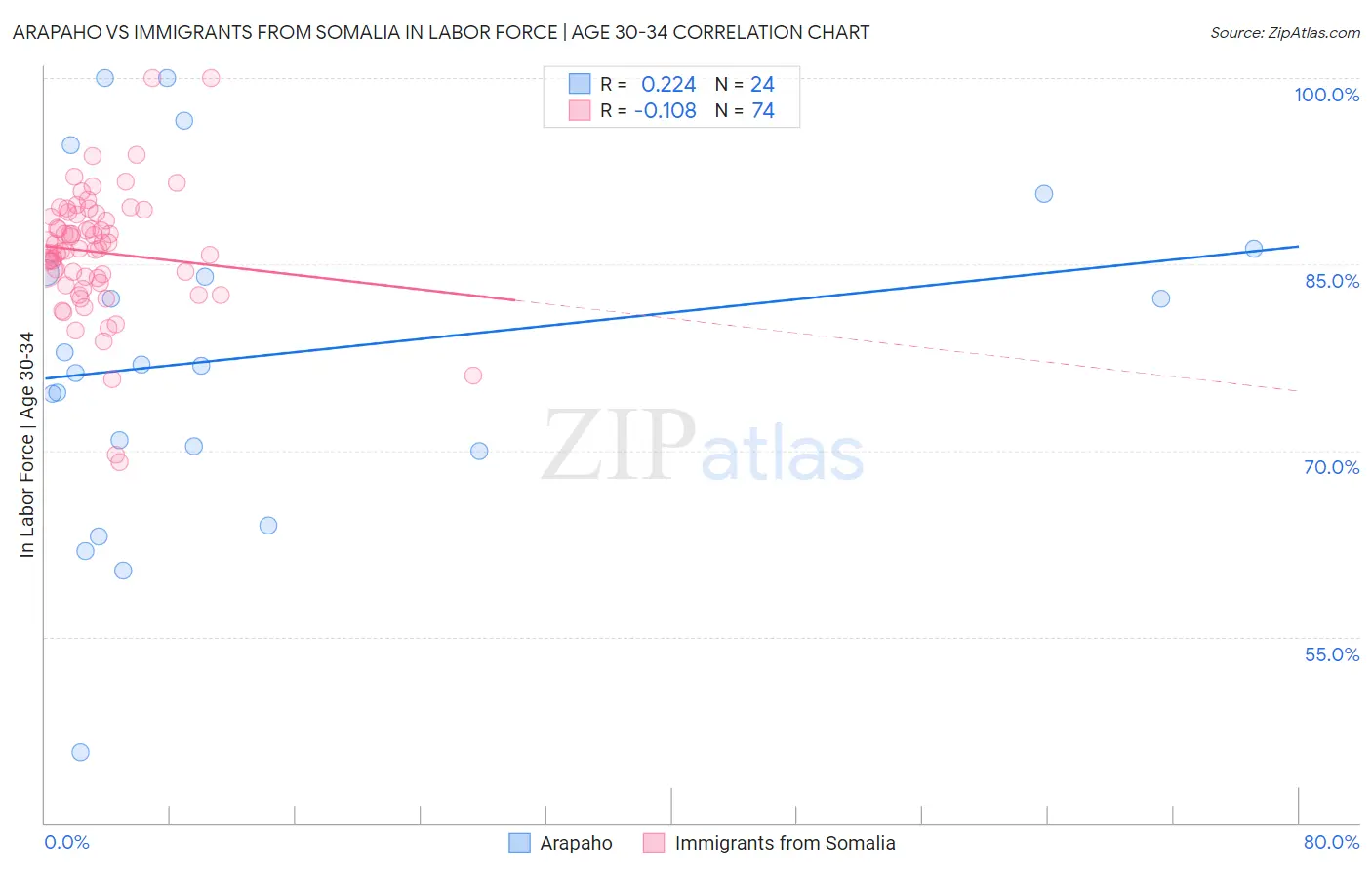 Arapaho vs Immigrants from Somalia In Labor Force | Age 30-34