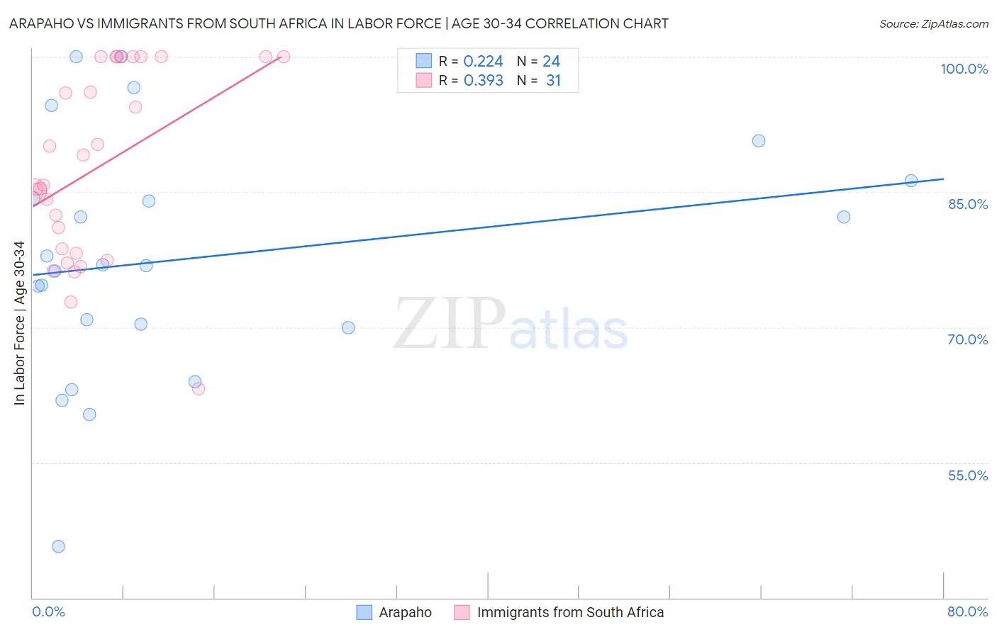 Arapaho vs Immigrants from South Africa In Labor Force | Age 30-34