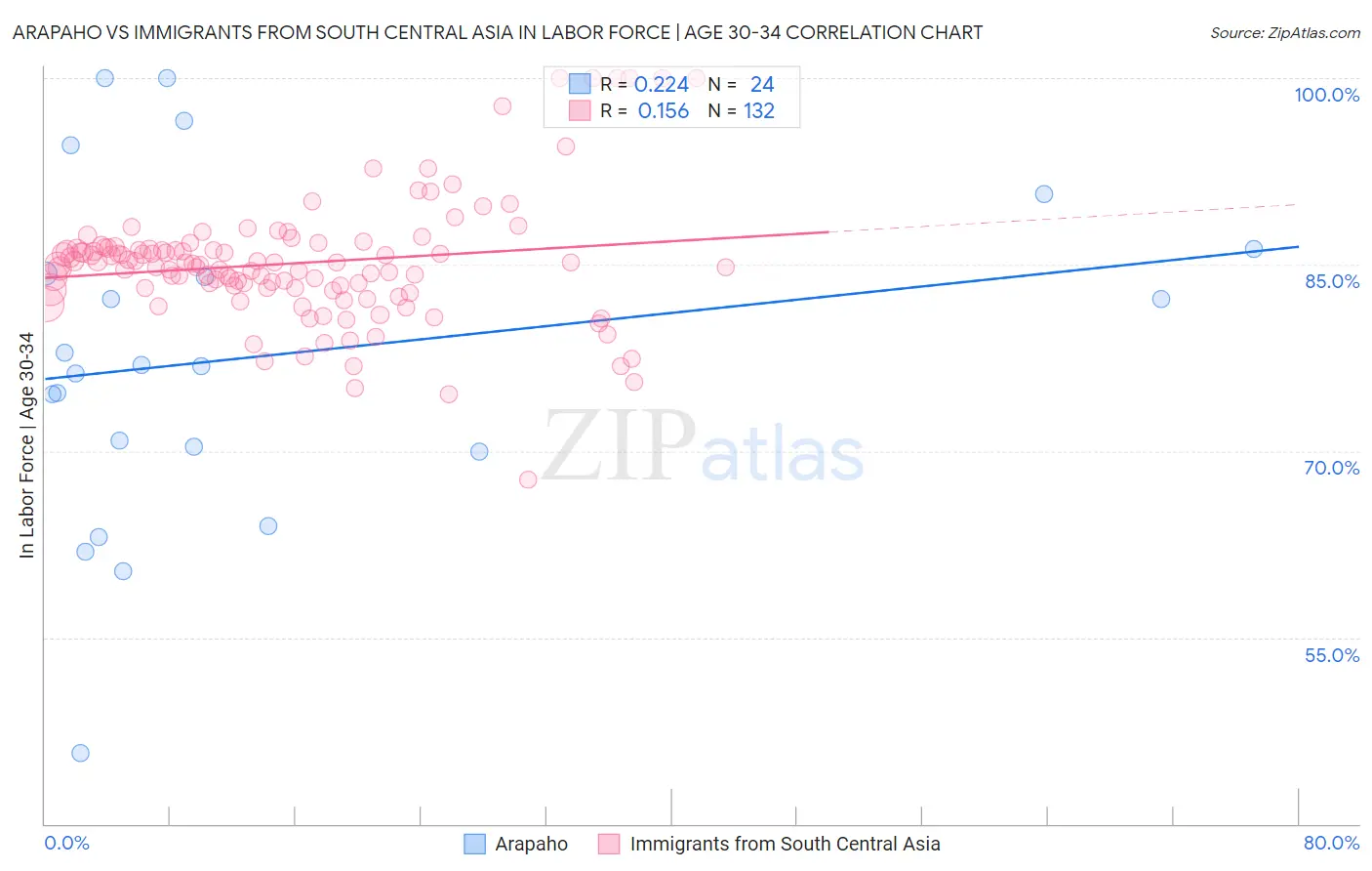 Arapaho vs Immigrants from South Central Asia In Labor Force | Age 30-34