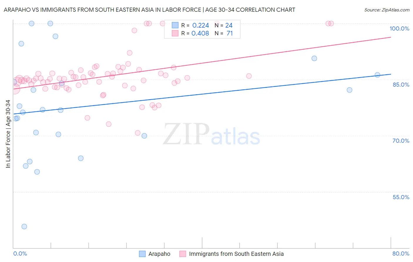 Arapaho vs Immigrants from South Eastern Asia In Labor Force | Age 30-34
