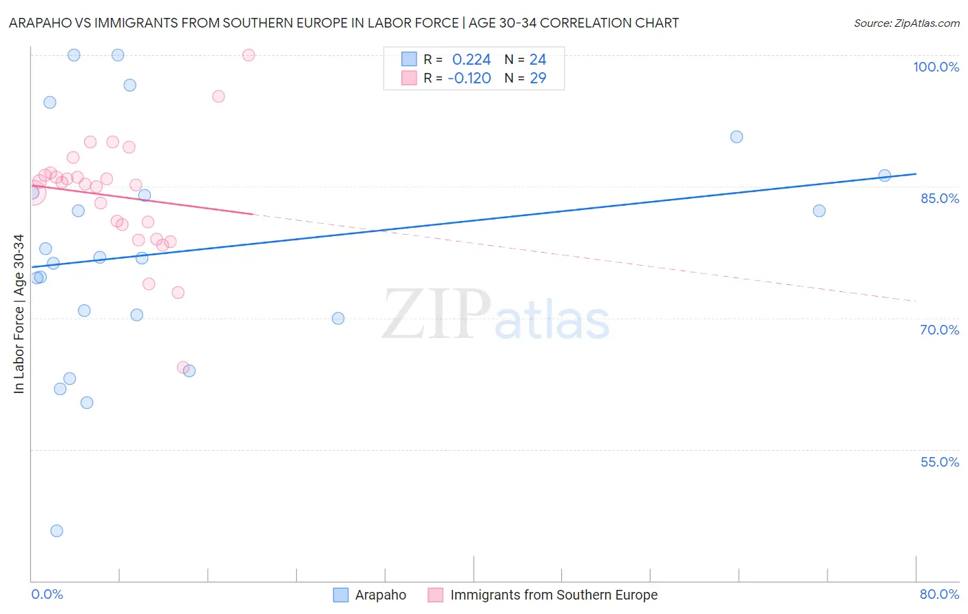 Arapaho vs Immigrants from Southern Europe In Labor Force | Age 30-34