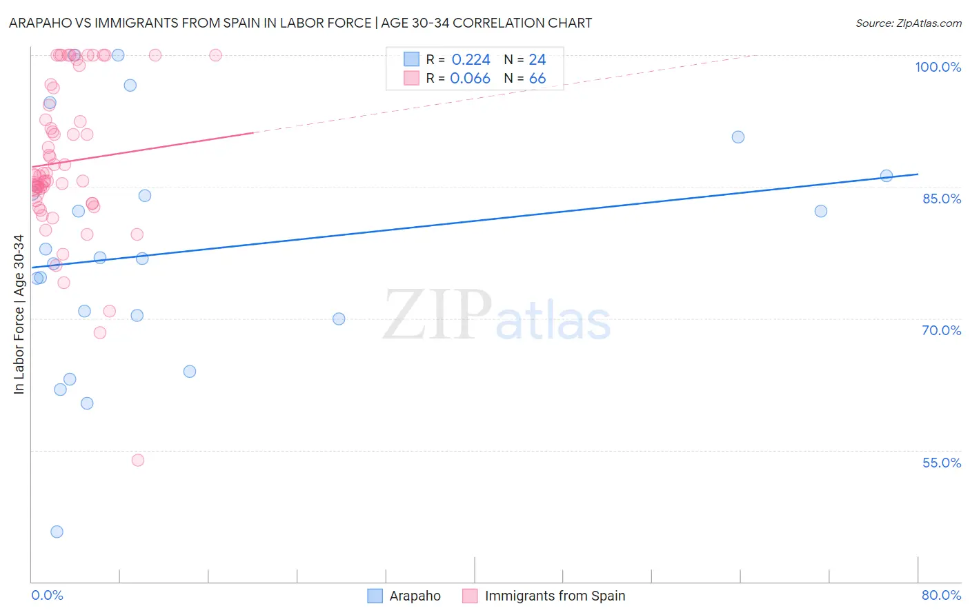 Arapaho vs Immigrants from Spain In Labor Force | Age 30-34