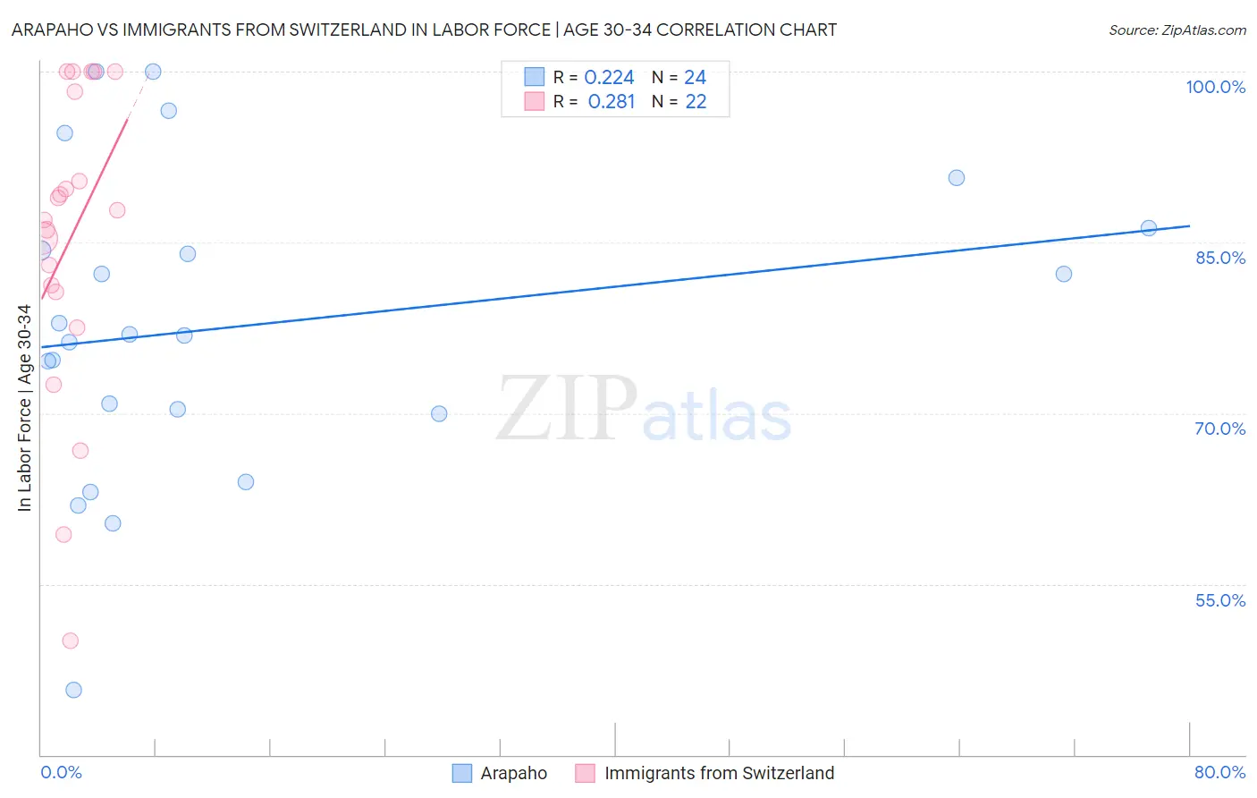 Arapaho vs Immigrants from Switzerland In Labor Force | Age 30-34