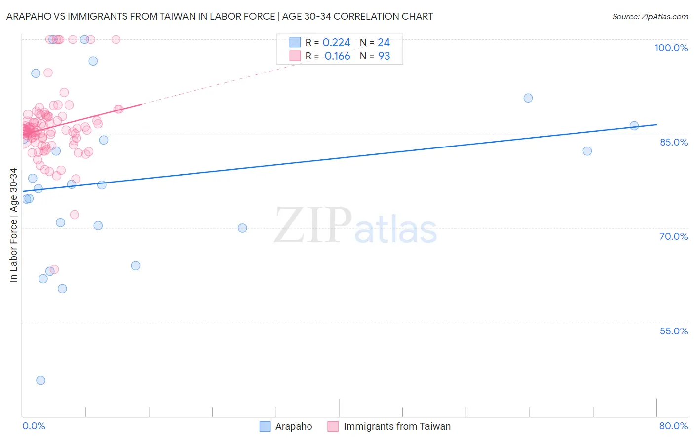 Arapaho vs Immigrants from Taiwan In Labor Force | Age 30-34