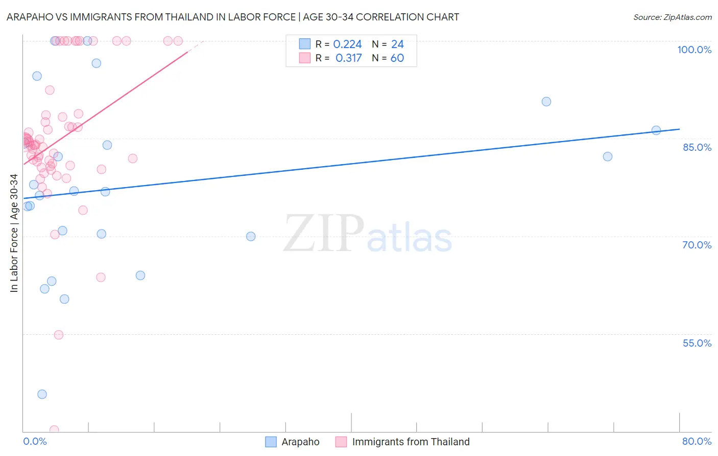 Arapaho vs Immigrants from Thailand In Labor Force | Age 30-34