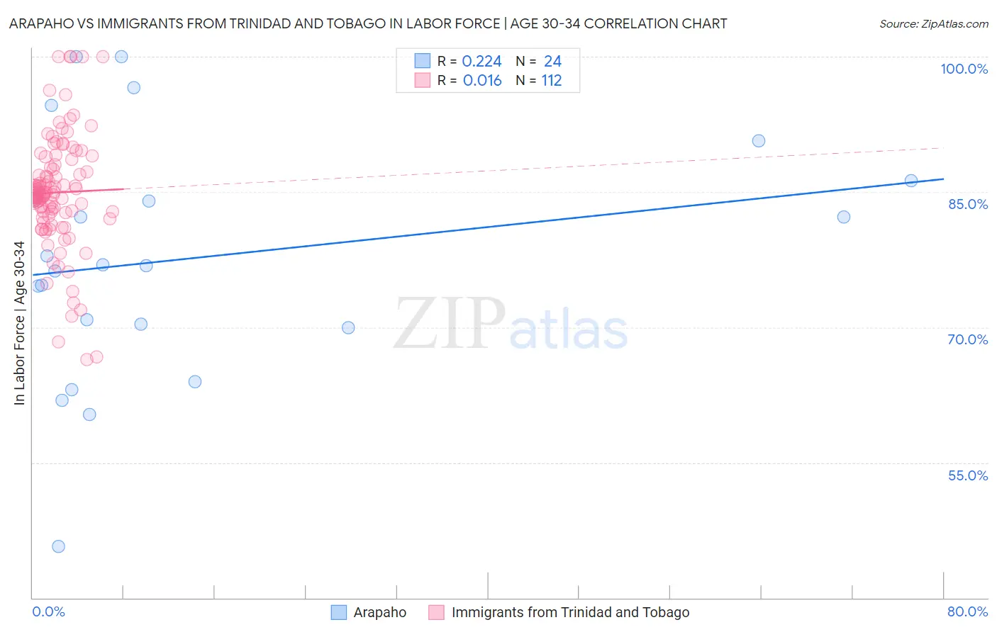 Arapaho vs Immigrants from Trinidad and Tobago In Labor Force | Age 30-34