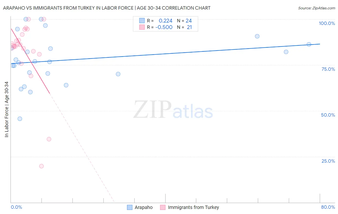 Arapaho vs Immigrants from Turkey In Labor Force | Age 30-34