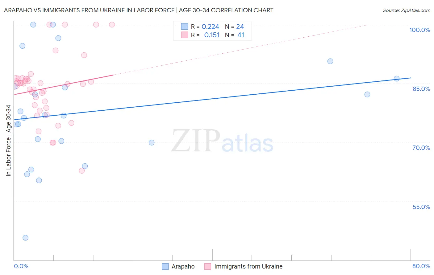 Arapaho vs Immigrants from Ukraine In Labor Force | Age 30-34
