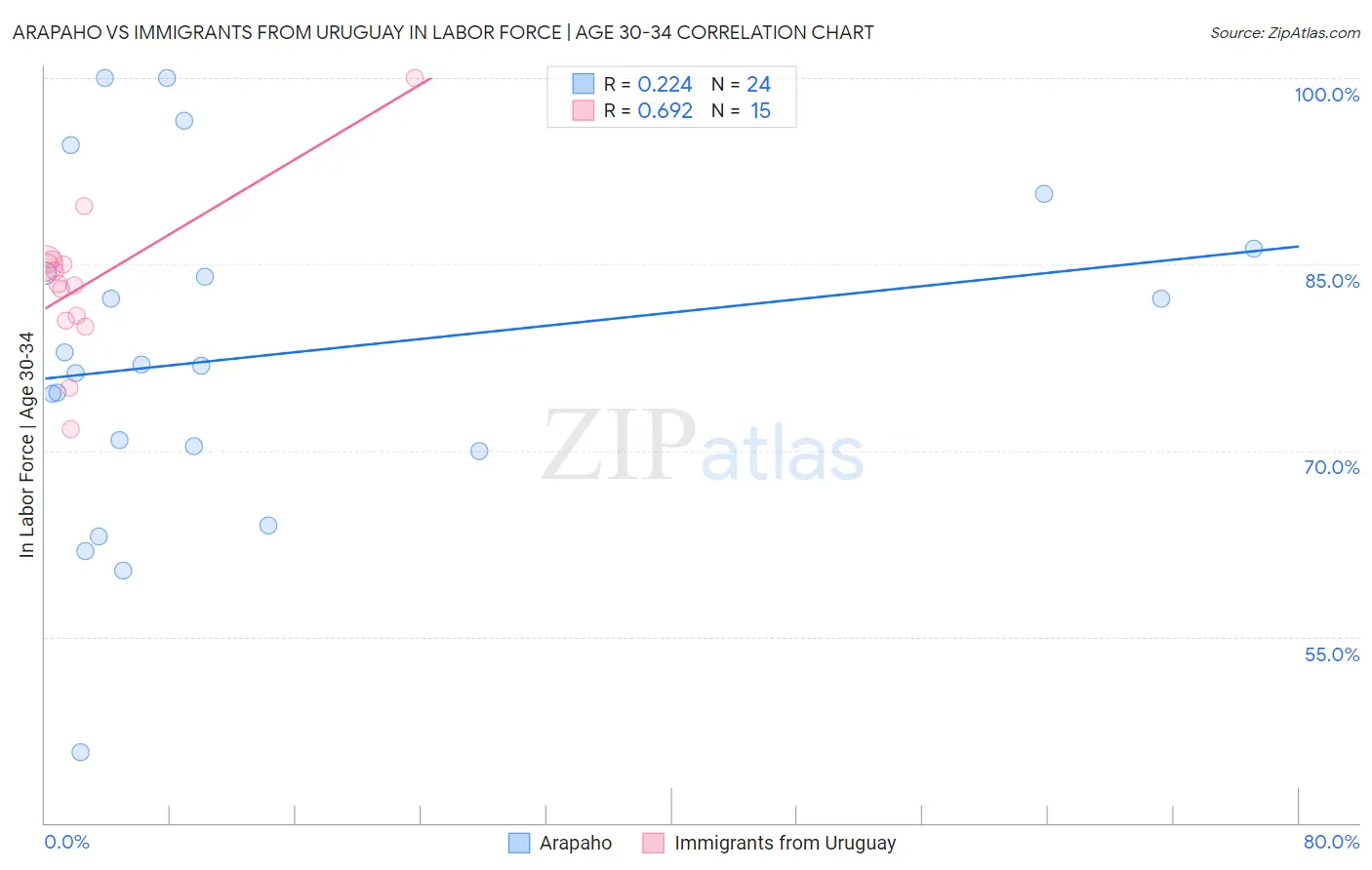 Arapaho vs Immigrants from Uruguay In Labor Force | Age 30-34