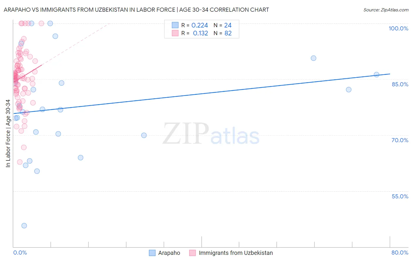 Arapaho vs Immigrants from Uzbekistan In Labor Force | Age 30-34