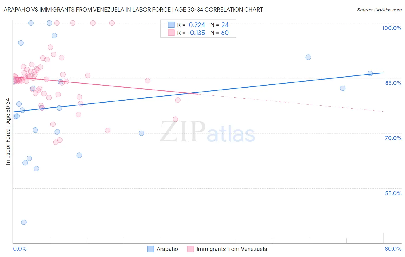 Arapaho vs Immigrants from Venezuela In Labor Force | Age 30-34