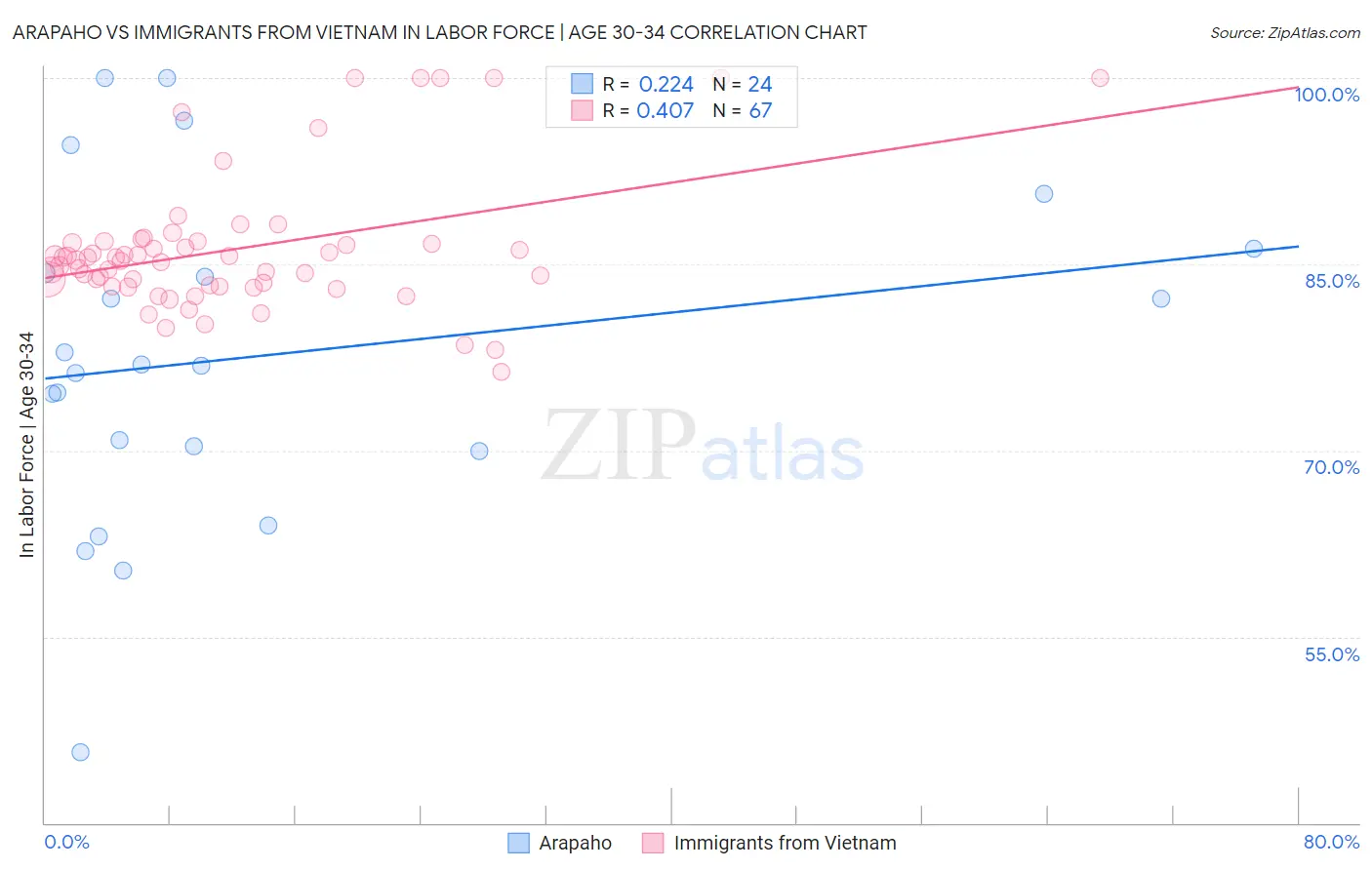 Arapaho vs Immigrants from Vietnam In Labor Force | Age 30-34