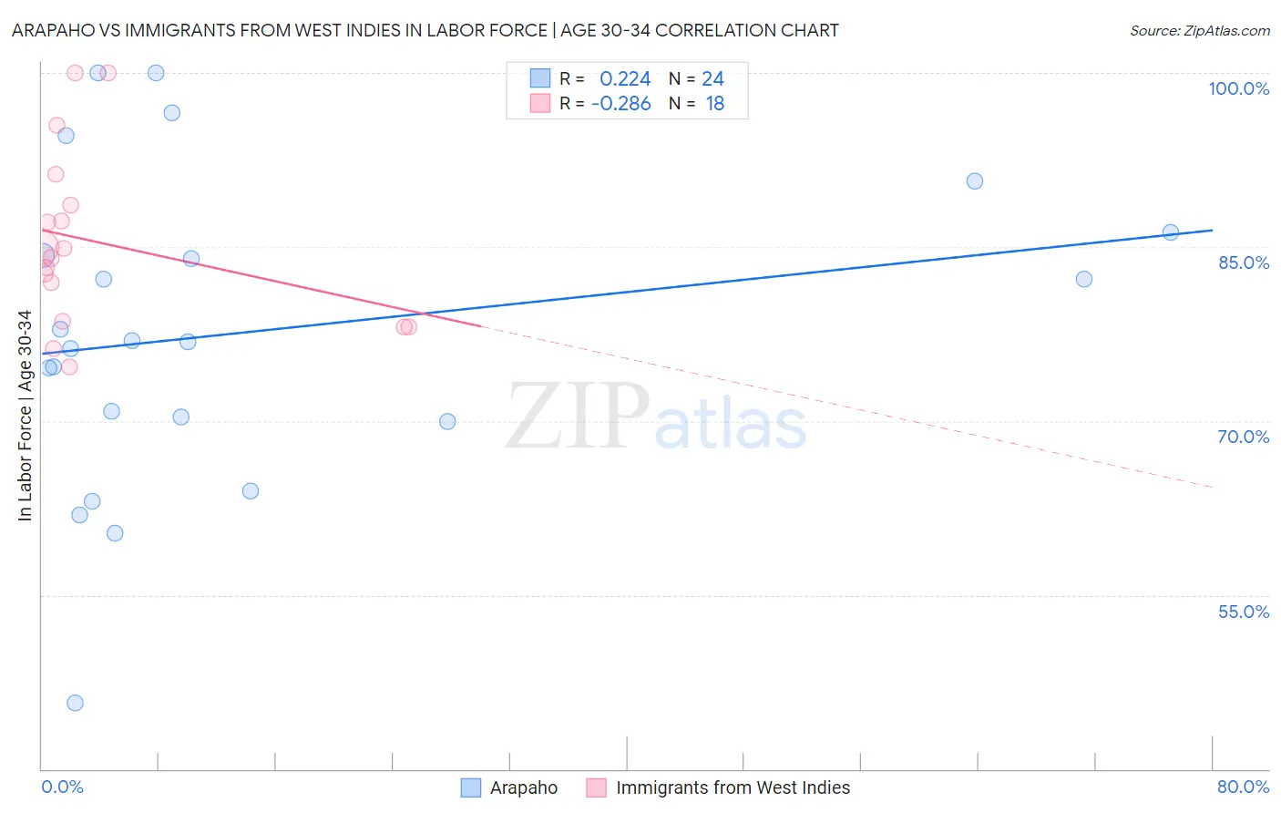 Arapaho vs Immigrants from West Indies In Labor Force | Age 30-34