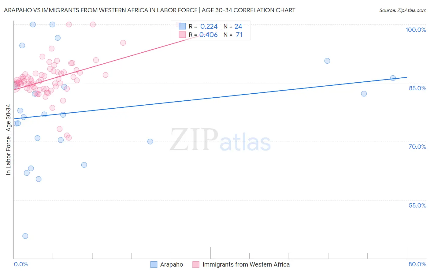 Arapaho vs Immigrants from Western Africa In Labor Force | Age 30-34