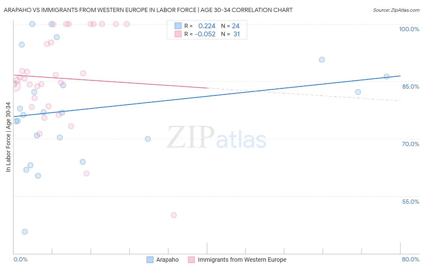 Arapaho vs Immigrants from Western Europe In Labor Force | Age 30-34