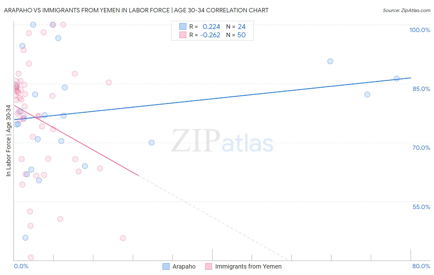 Arapaho vs Immigrants from Yemen In Labor Force | Age 30-34