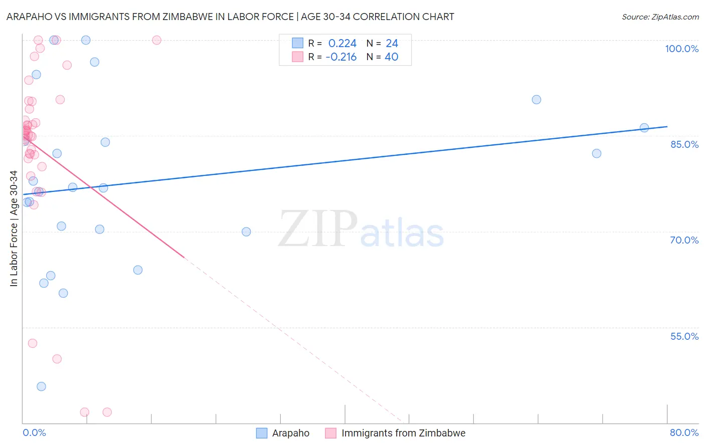 Arapaho vs Immigrants from Zimbabwe In Labor Force | Age 30-34