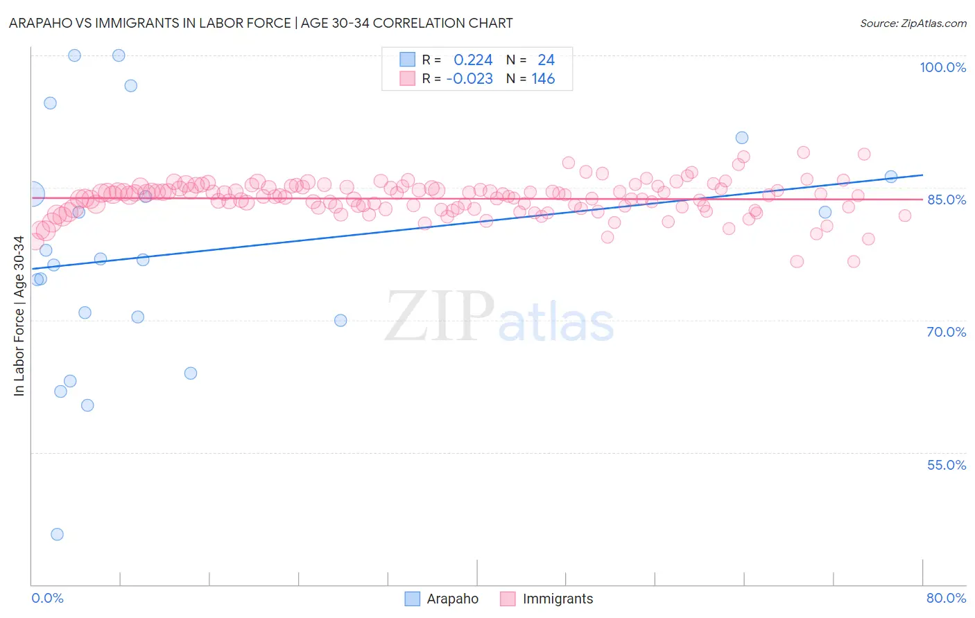 Arapaho vs Immigrants In Labor Force | Age 30-34
