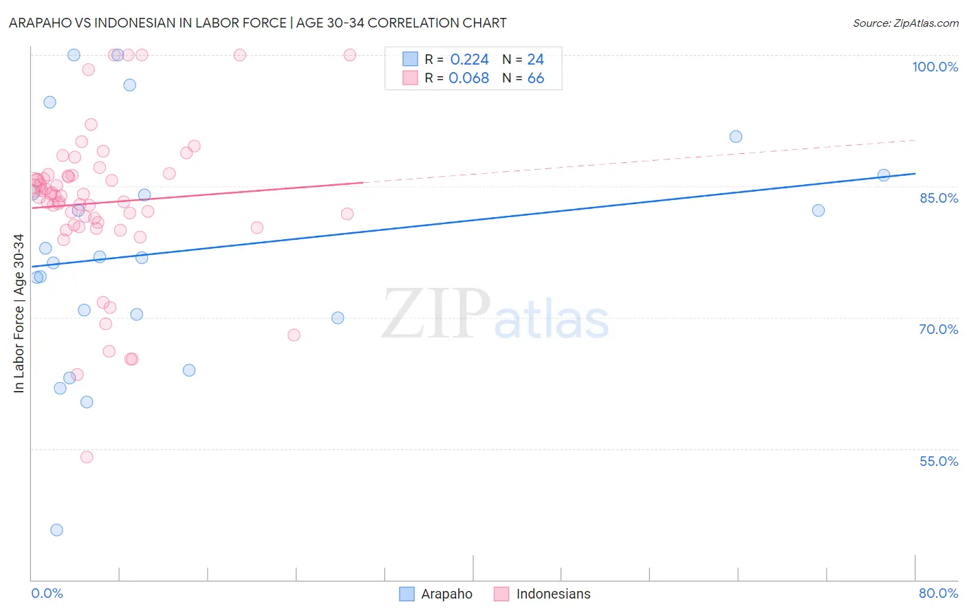 Arapaho vs Indonesian In Labor Force | Age 30-34