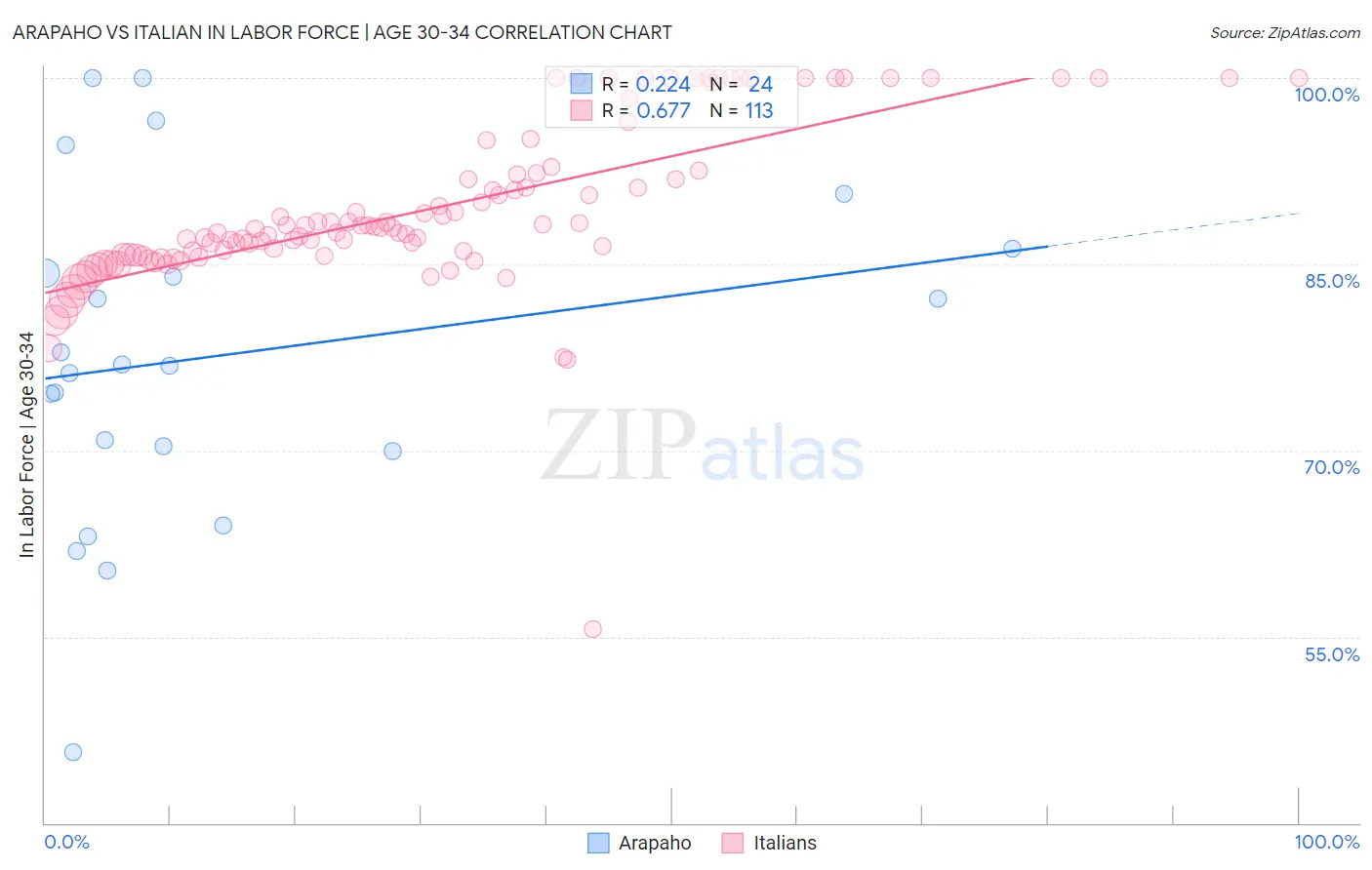 Arapaho vs Italian In Labor Force | Age 30-34