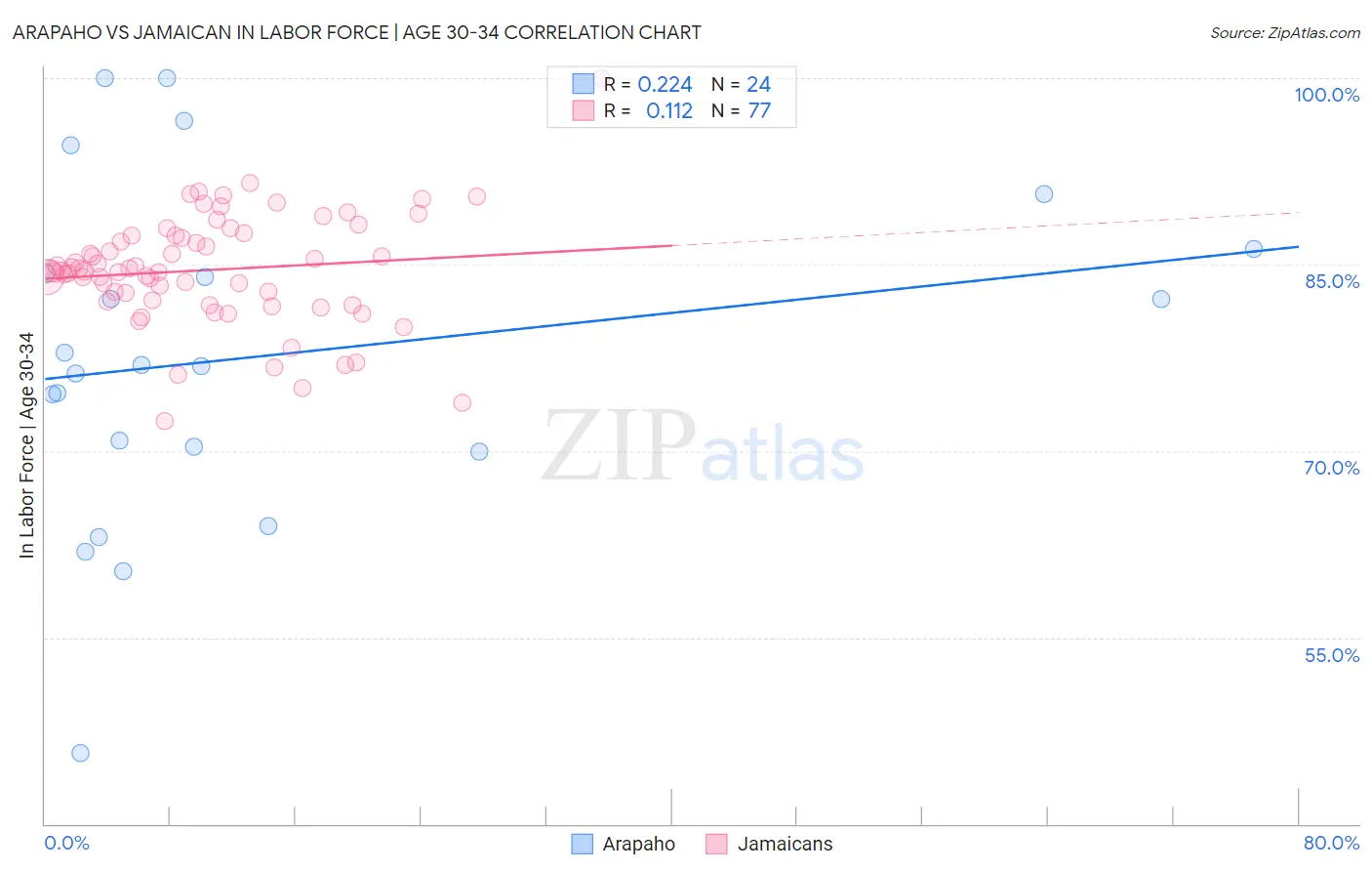 Arapaho vs Jamaican In Labor Force | Age 30-34