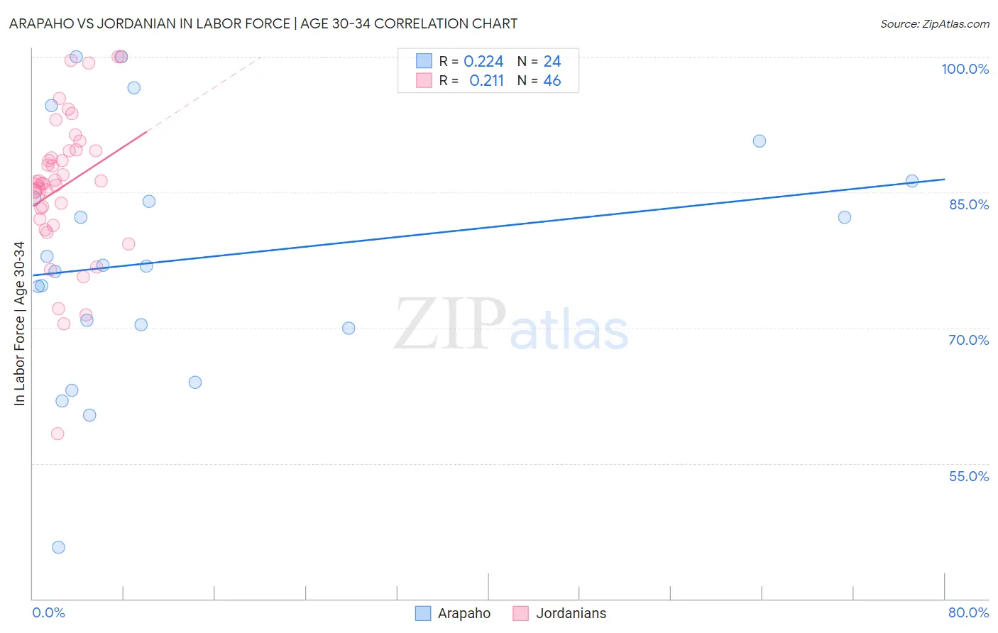 Arapaho vs Jordanian In Labor Force | Age 30-34