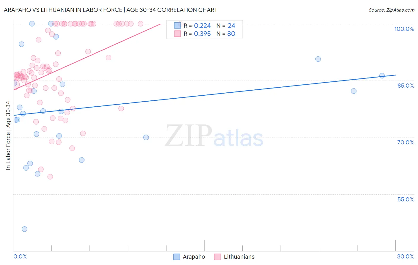 Arapaho vs Lithuanian In Labor Force | Age 30-34