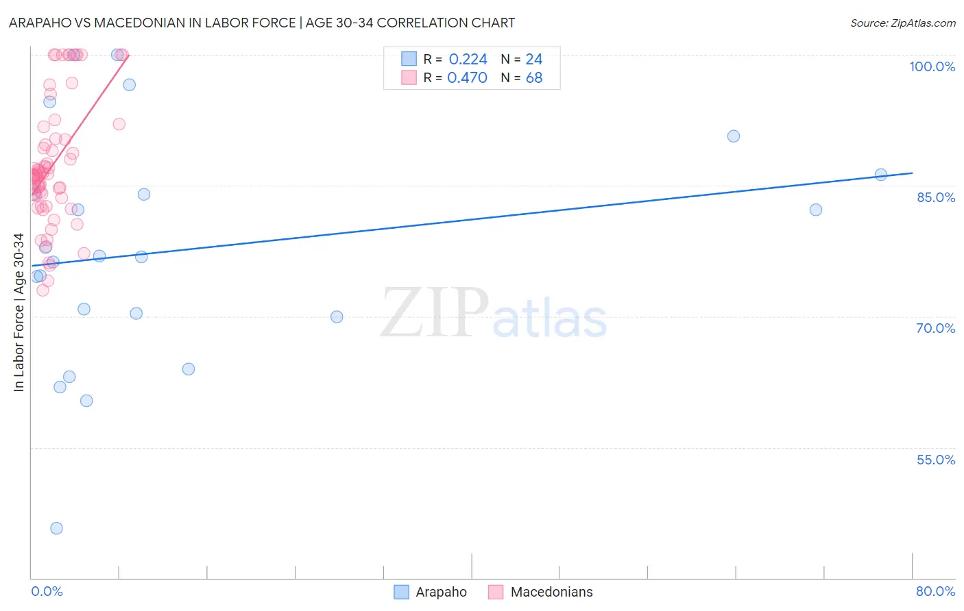 Arapaho vs Macedonian In Labor Force | Age 30-34