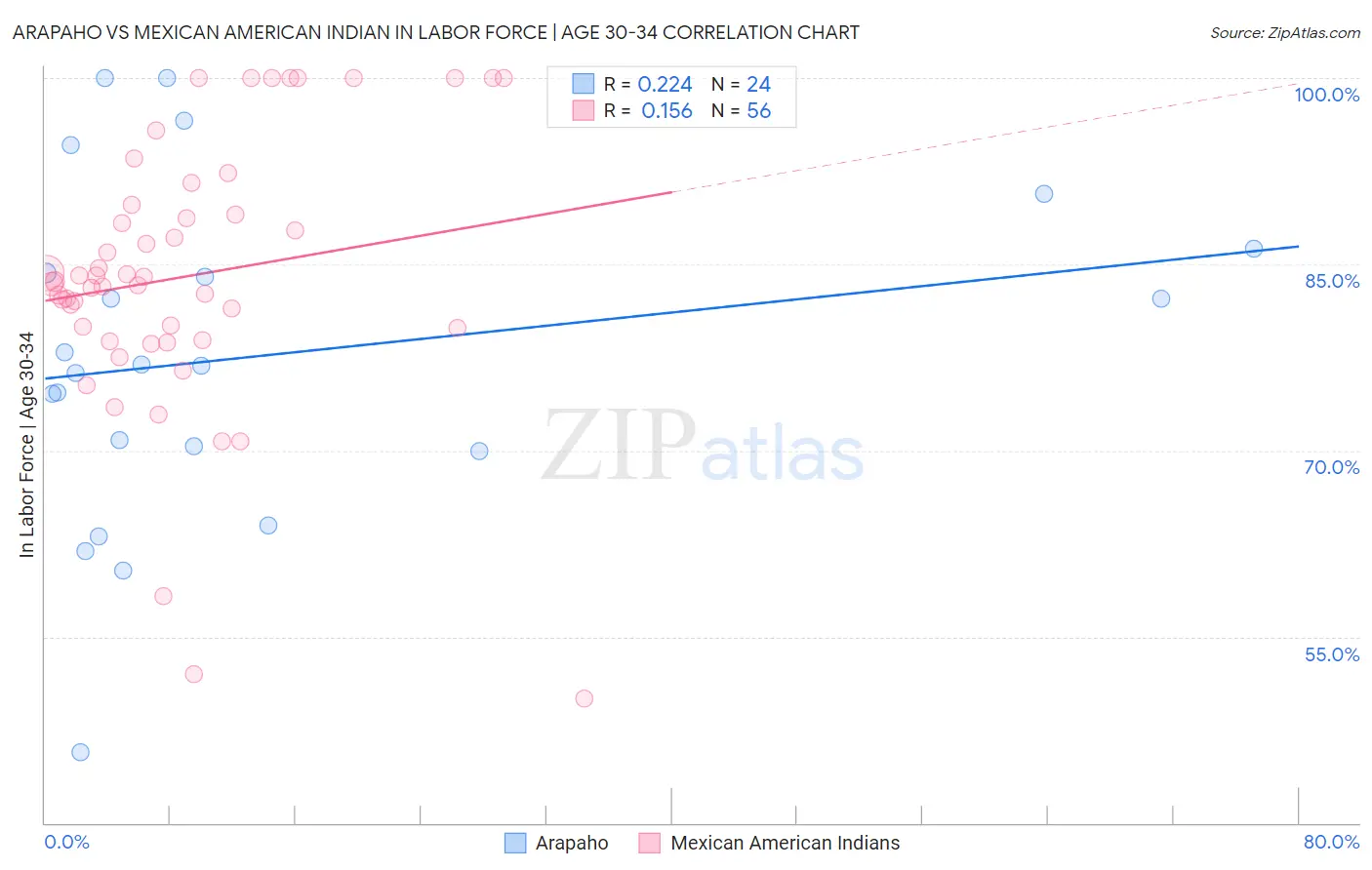 Arapaho vs Mexican American Indian In Labor Force | Age 30-34