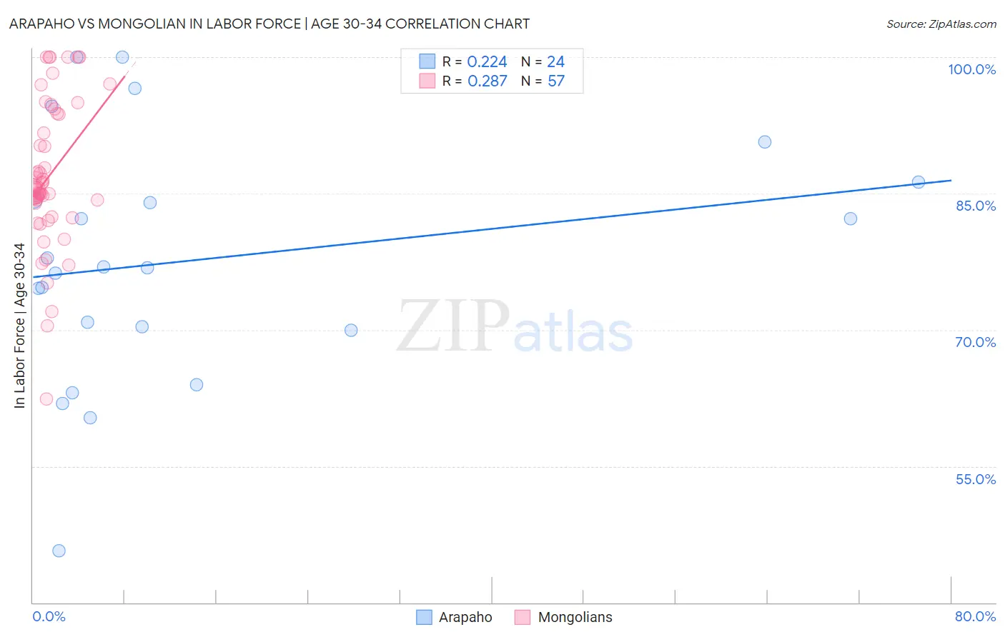 Arapaho vs Mongolian In Labor Force | Age 30-34