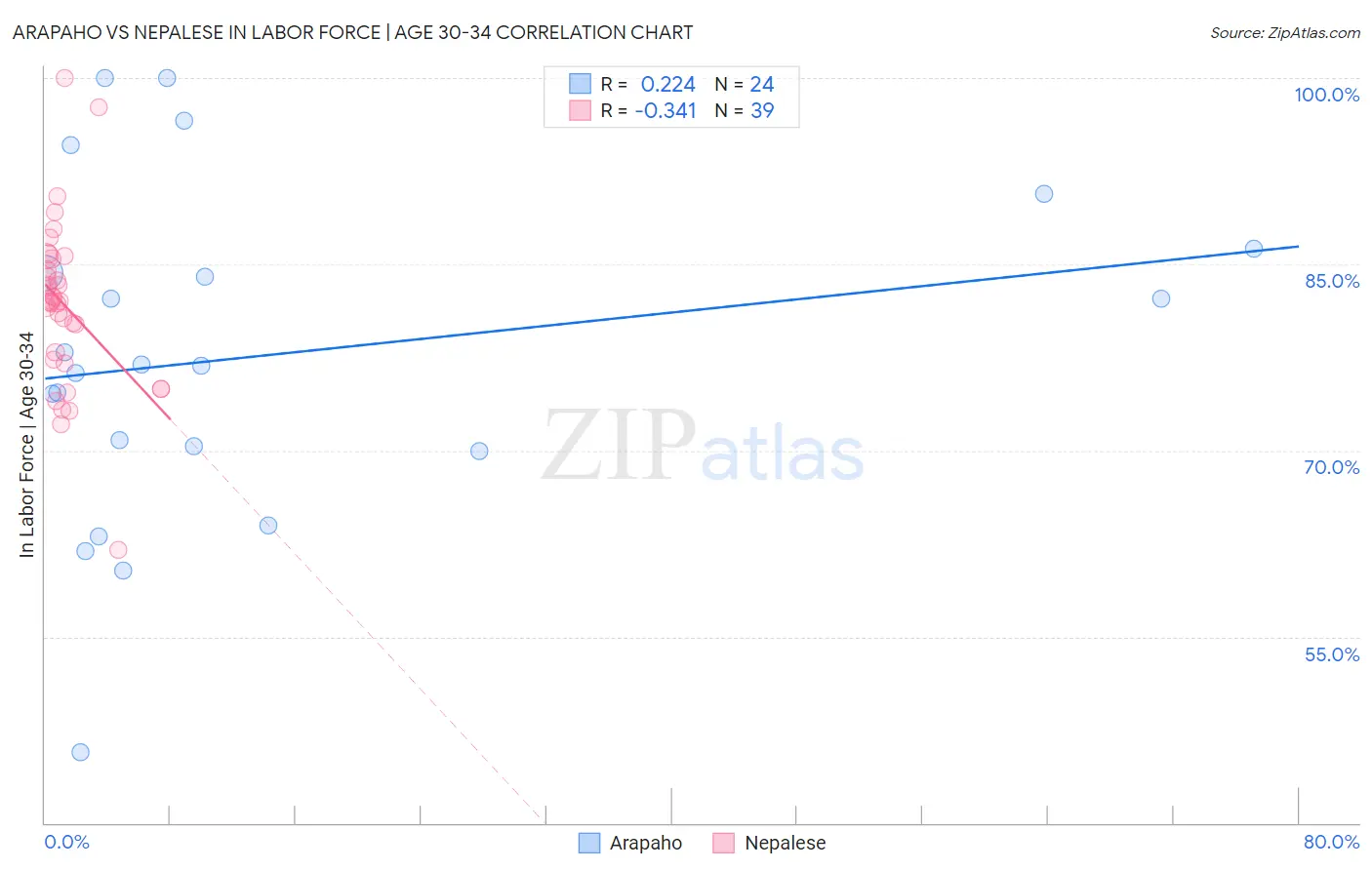 Arapaho vs Nepalese In Labor Force | Age 30-34