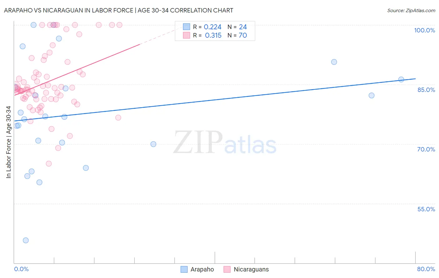 Arapaho vs Nicaraguan In Labor Force | Age 30-34