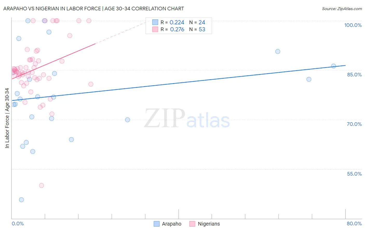 Arapaho vs Nigerian In Labor Force | Age 30-34